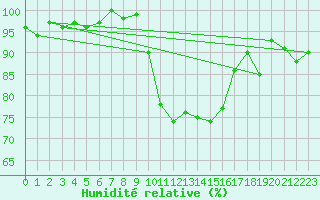 Courbe de l'humidit relative pour Sermange-Erzange (57)
