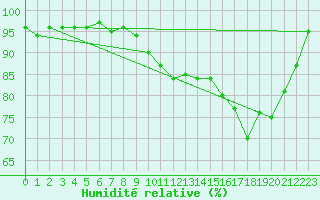 Courbe de l'humidit relative pour Anglars St-Flix(12)