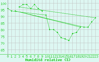 Courbe de l'humidit relative pour Tour-en-Sologne (41)