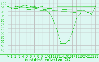 Courbe de l'humidit relative pour Grenoble/St-Etienne-St-Geoirs (38)