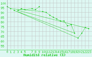 Courbe de l'humidit relative pour Nordstraum I Kvaenangen