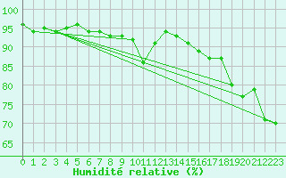 Courbe de l'humidit relative pour Buzenol (Be)