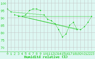 Courbe de l'humidit relative pour Dijon / Longvic (21)