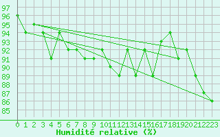 Courbe de l'humidit relative pour Vernouillet (78)