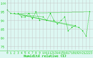 Courbe de l'humidit relative pour Haukelisaeter Broyt