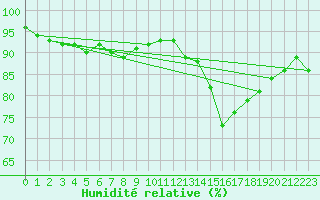 Courbe de l'humidit relative pour Milford Haven