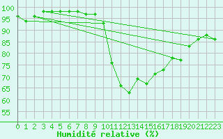 Courbe de l'humidit relative pour Valbella