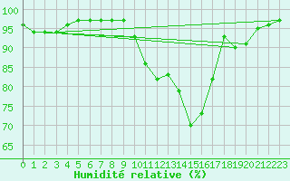 Courbe de l'humidit relative pour Dax (40)