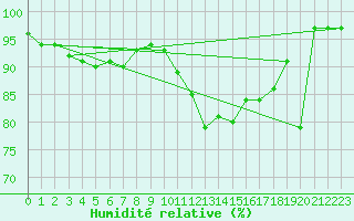 Courbe de l'humidit relative pour Dravagen