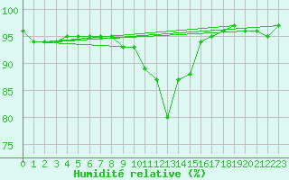 Courbe de l'humidit relative pour Chlons-en-Champagne (51)