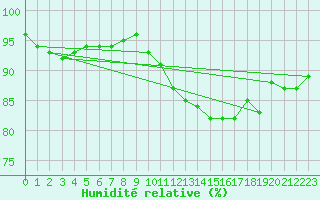 Courbe de l'humidit relative pour La Ville-Dieu-du-Temple Les Cloutiers (82)