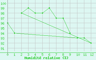 Courbe de l'humidit relative pour Elsenborn (Be)