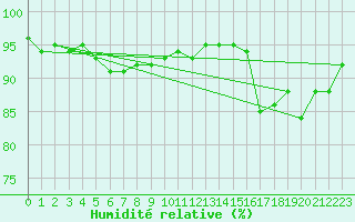 Courbe de l'humidit relative pour Toussus-le-Noble (78)