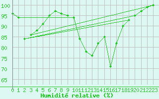 Courbe de l'humidit relative pour La Dle (Sw)