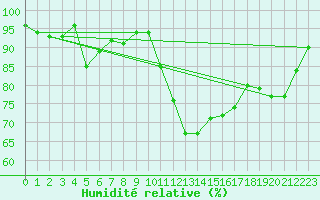 Courbe de l'humidit relative pour Challes-les-Eaux (73)