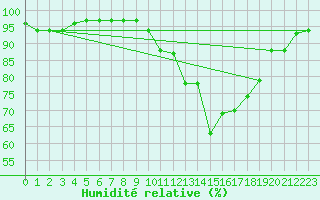 Courbe de l'humidit relative pour Champagne-sur-Seine (77)