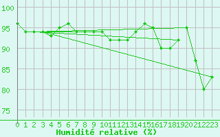 Courbe de l'humidit relative pour Charleville-Mzires (08)