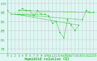 Courbe de l'humidit relative pour Dounoux (88)