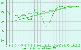 Courbe de l'humidit relative pour La Rochelle - Aerodrome (17)