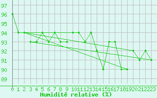 Courbe de l'humidit relative pour Brocken