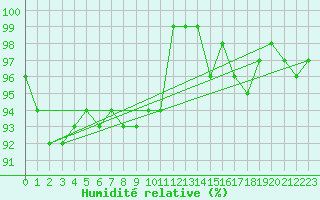 Courbe de l'humidit relative pour Dagloesen