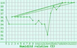 Courbe de l'humidit relative pour Langres (52) 
