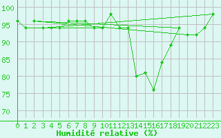 Courbe de l'humidit relative pour Lans-en-Vercors (38)
