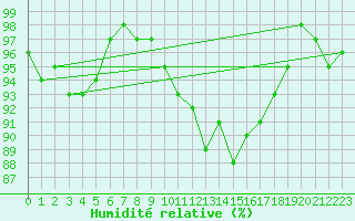 Courbe de l'humidit relative pour Grardmer (88)