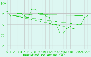 Courbe de l'humidit relative pour Sorcy-Bauthmont (08)