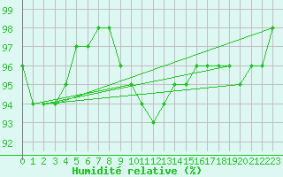 Courbe de l'humidit relative pour Suomussalmi Pesio