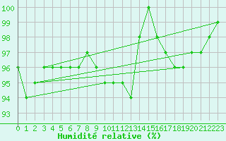 Courbe de l'humidit relative pour Hattula Lepaa