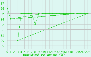 Courbe de l'humidit relative pour Lige Bierset (Be)