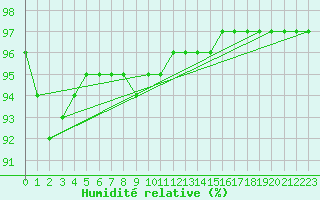 Courbe de l'humidit relative pour Mont-de-Marsan (40)