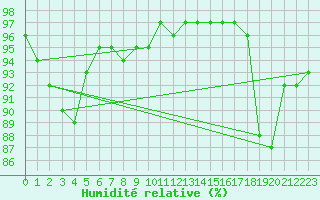 Courbe de l'humidit relative pour Cap de la Hve (76)