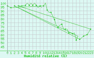 Courbe de l'humidit relative pour Isle Of Man / Ronaldsway Airport