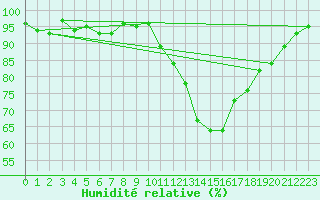 Courbe de l'humidit relative pour Charmant (16)