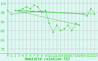 Courbe de l'humidit relative pour Thoiras (30)