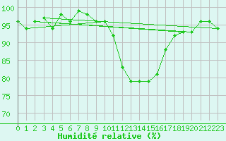 Courbe de l'humidit relative pour Selonnet (04)