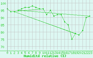 Courbe de l'humidit relative pour Mcon (71)