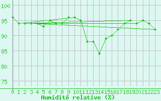 Courbe de l'humidit relative pour Ulm-Mhringen