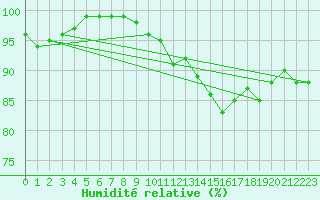 Courbe de l'humidit relative pour Munte (Be)