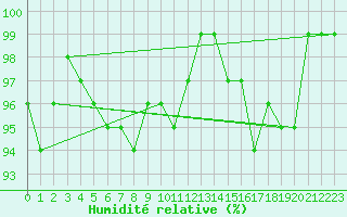 Courbe de l'humidit relative pour Sain-Bel (69)