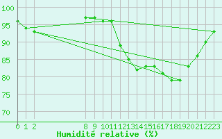 Courbe de l'humidit relative pour Vias (34)