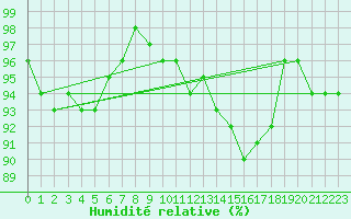 Courbe de l'humidit relative pour Frontenay (79)