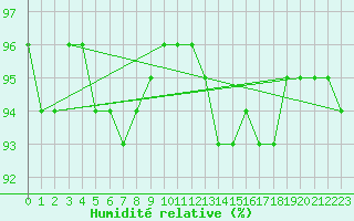 Courbe de l'humidit relative pour Soria (Esp)