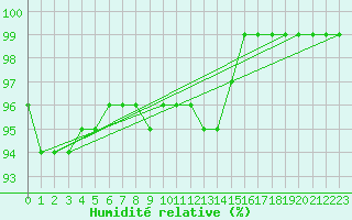 Courbe de l'humidit relative pour Uto