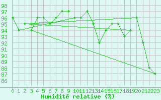 Courbe de l'humidit relative pour Pointe de Chassiron (17)