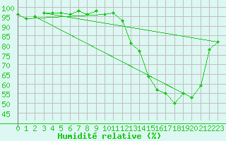 Courbe de l'humidit relative pour Thomery (77)