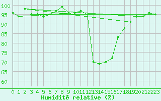 Courbe de l'humidit relative pour Connerr (72)
