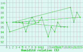 Courbe de l'humidit relative pour Pinsot (38)